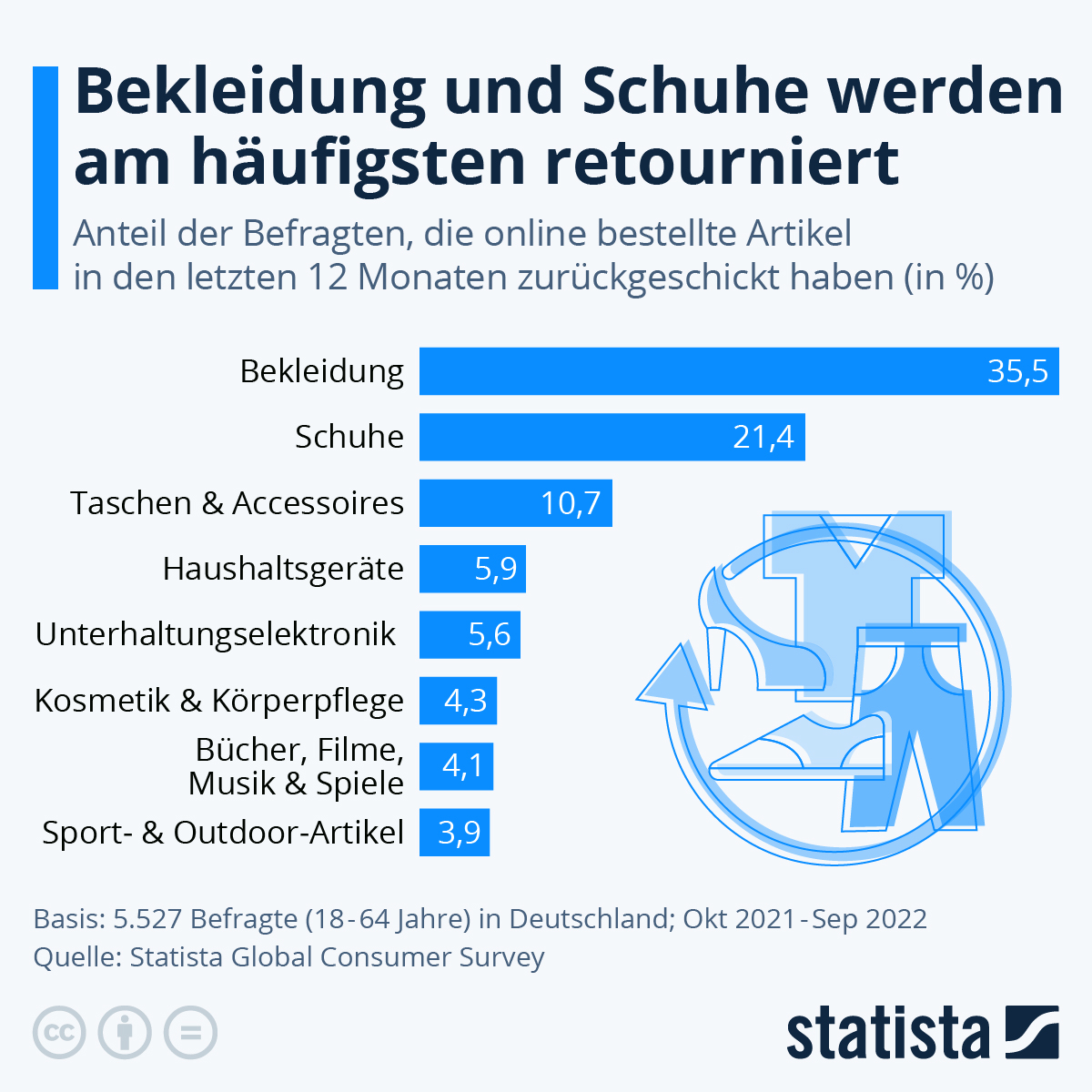 Statisitk Schuhe retouren