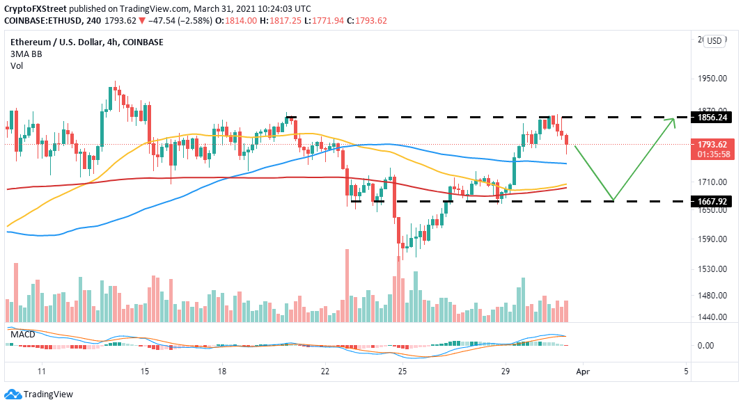 ETH/USD four-hour chart