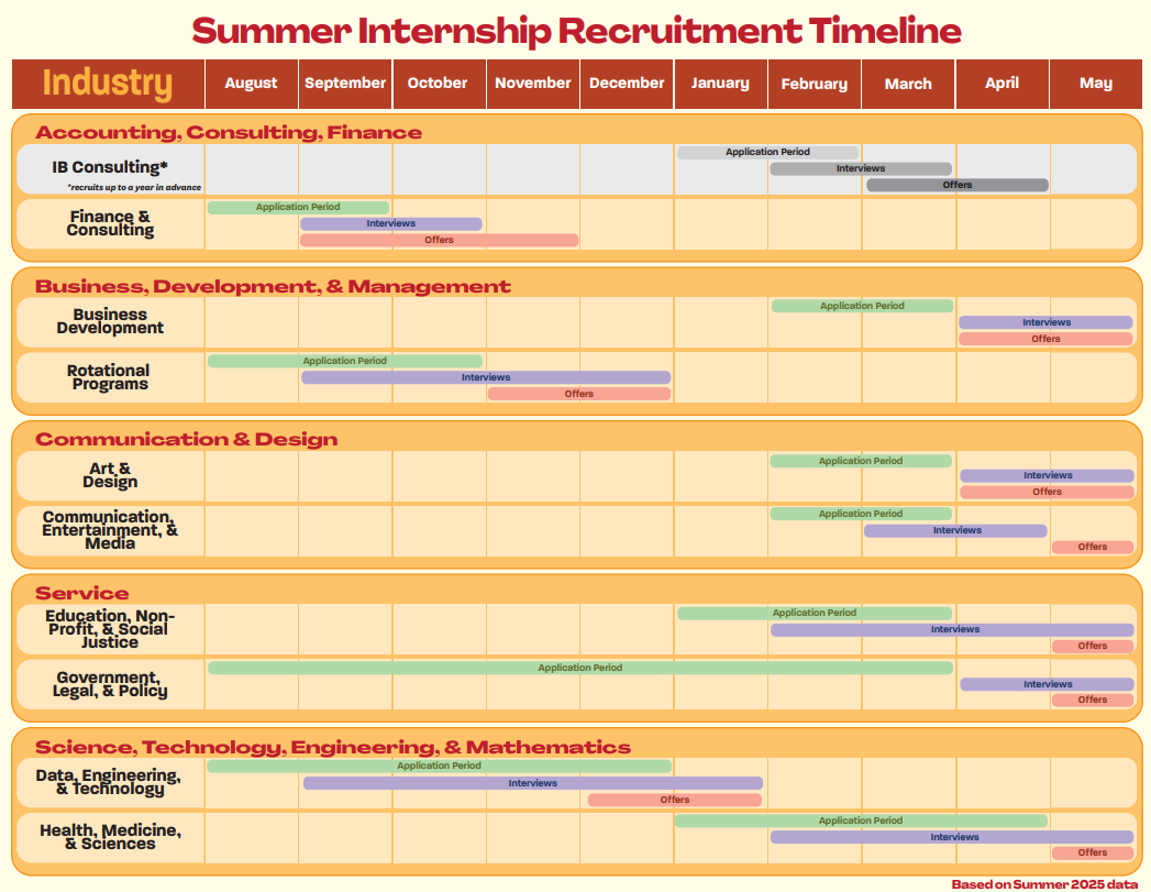 Timeline of summer internship recruiting by industry, August–May, showing application periods, interviews, and offers across business, STEM, and other fields.
