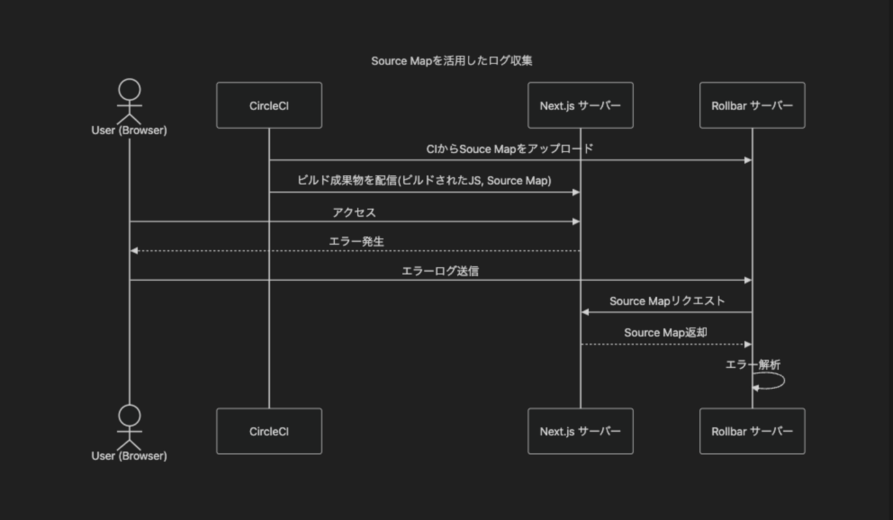Source Mapを使ってフロントエンドのログを安全に効率よく扱う