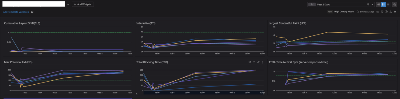 Webパフォーマンスを自動計測しDatadogで可視化するまで - Money Forward Developers Blog