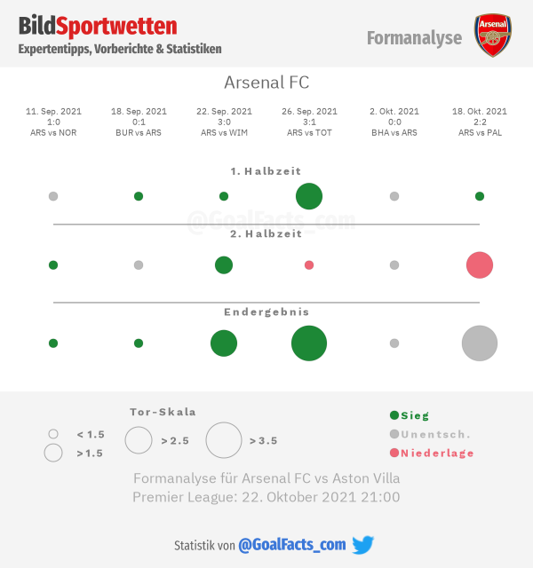 Formanalyse Arsenal