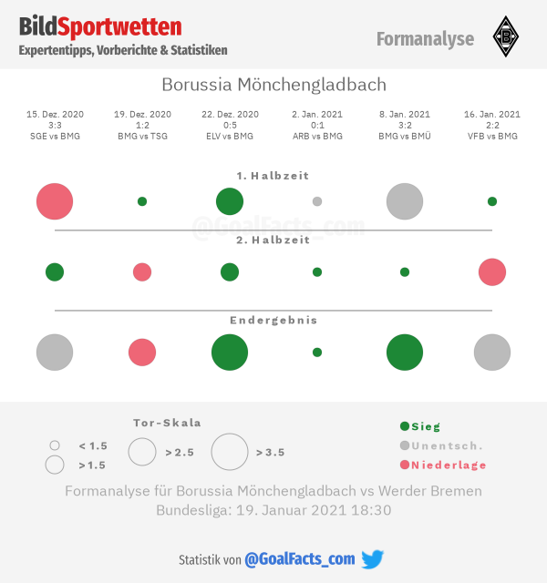 Formanalyse Borussia Mönchengladbach