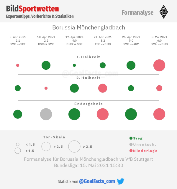 Formanalyse Borussia Mönchengladbach 