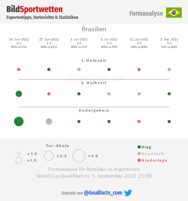 Formanalyse Brasilien