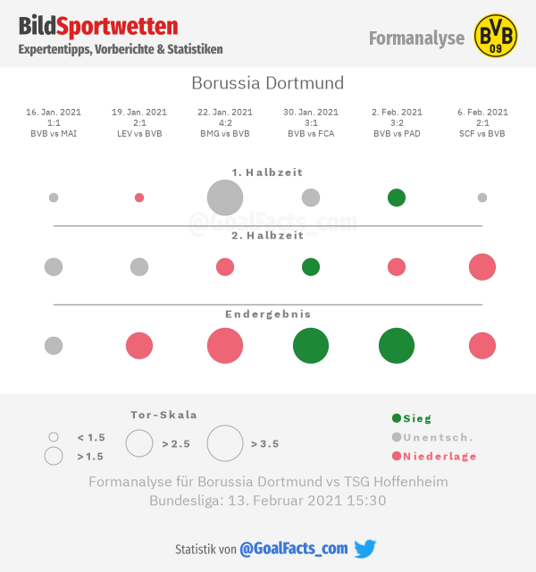 Borussia Dortmund Formanalyse 