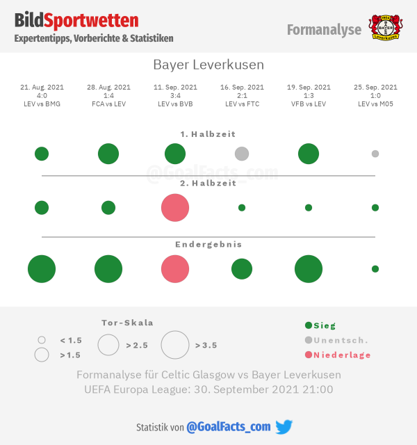 Formanalyse Bayer Leverkusen