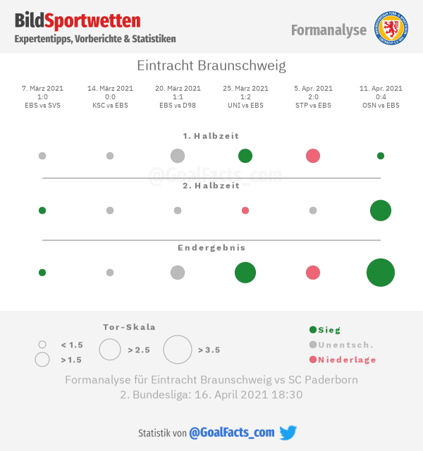 Formanalyse Eintracht Braunschweig 