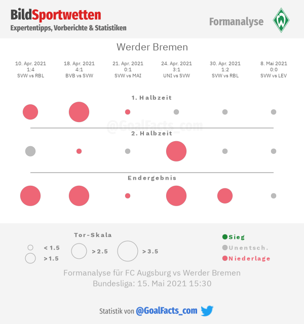 Formanalyse Werder Bremen