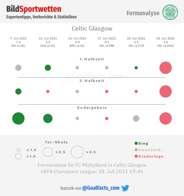 Formanalyse Celtic Glasgow