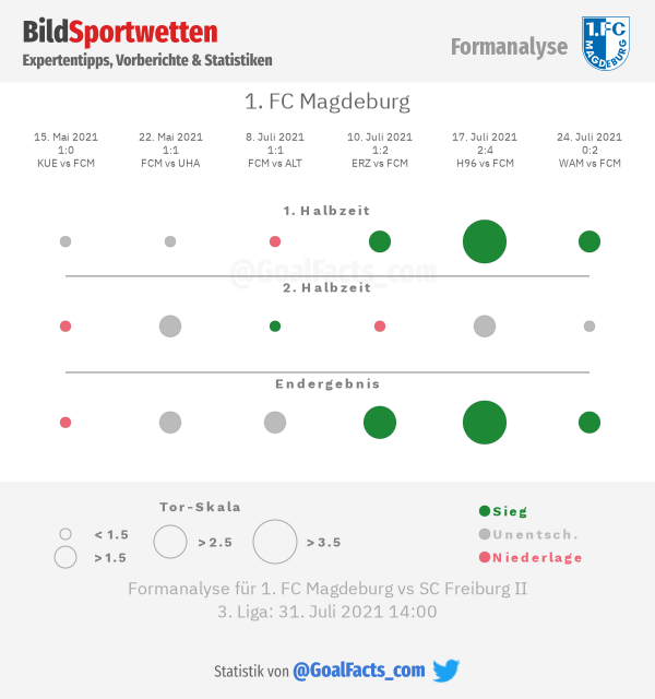 Formanalyse FC Magdeburg