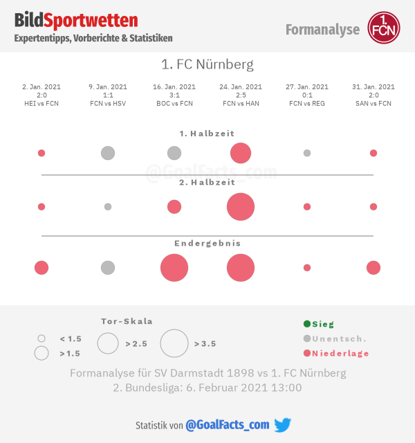 Formanalyse 1. FC Nürnberg 
