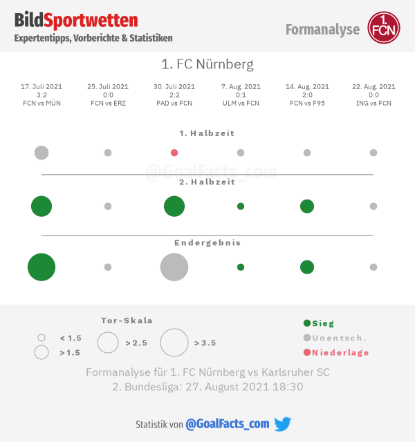 Formanalyse 1. FC Nürnberg