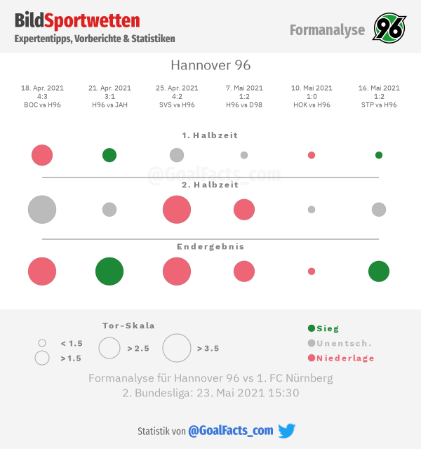 Formanalyse Hannover 96
