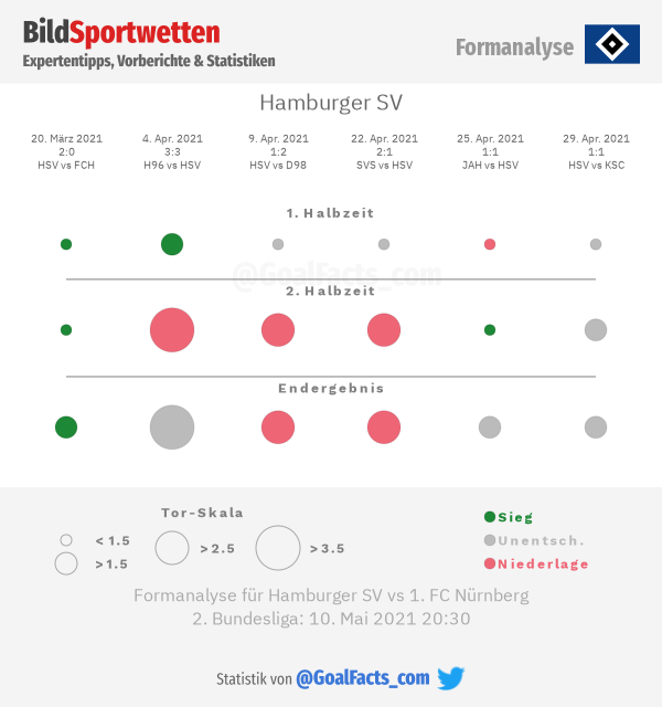 Hamburger SV Formanalyse