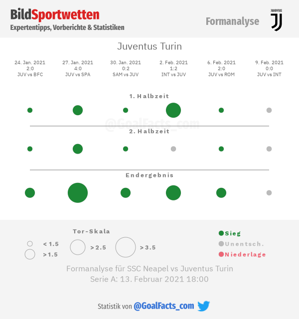 Formanalyse Juventus Turin