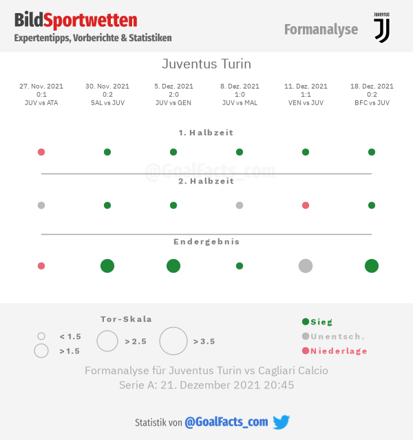 Juventus Formanalyse