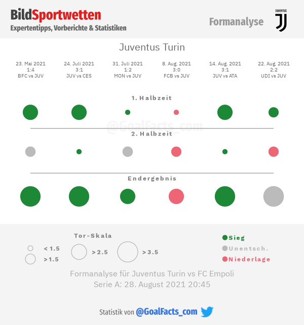 Juventus Formanalyse