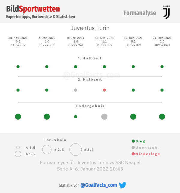 Juventus Formanalyse
