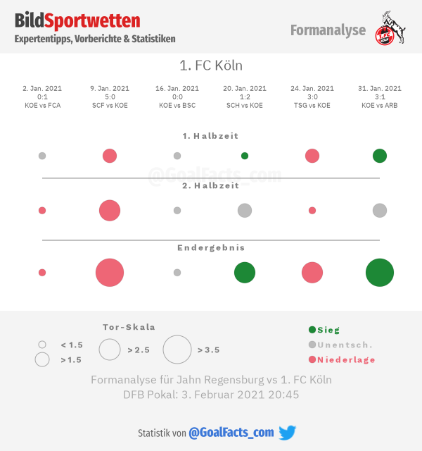 Formanalyse FC Köln