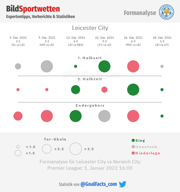Leicester Formanalyse