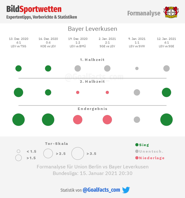 Formanalyse Bayer 04 Leverkusen