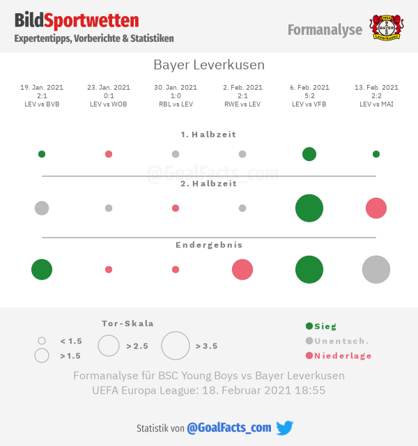 Bayer Leverkusen Formanalyse