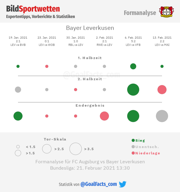 Leverkusen Formanalyse