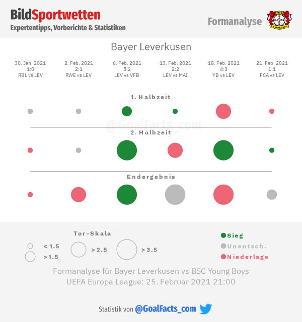 Leverkusen Formanalyse