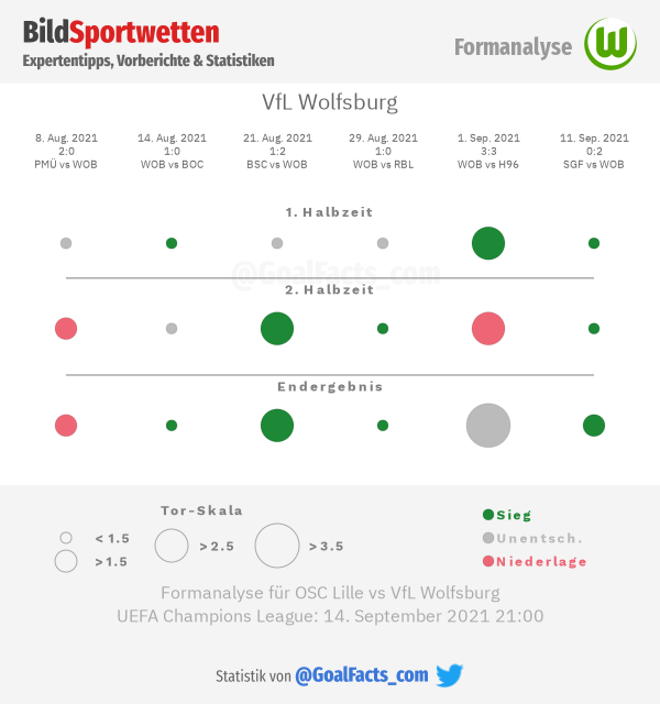 Formanalyse Wolfsburg