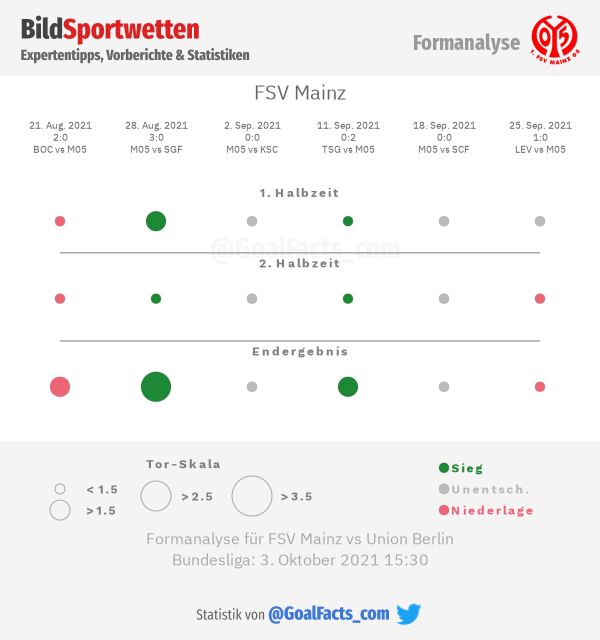 Formanalyse Mainz 05