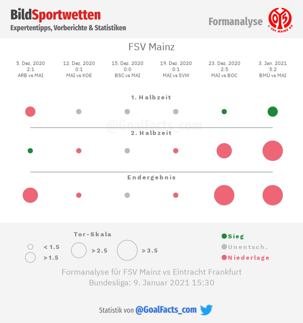 Formanalyse FSV Mainz 05
