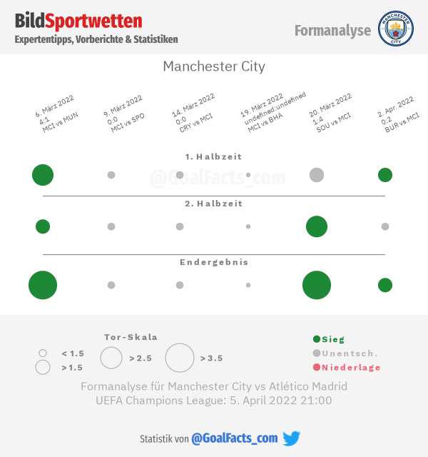 Formanalyse Manchester City