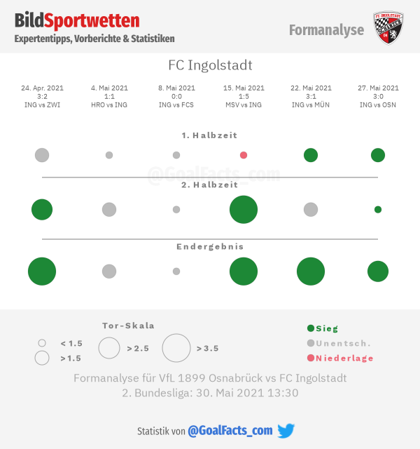 Formanalyse FC Ingolstadt