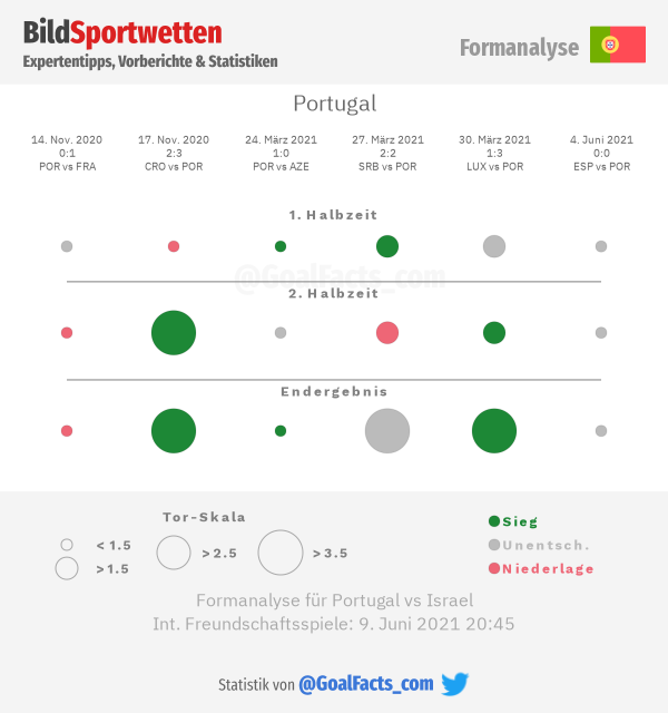 Portugal Formanalyse
