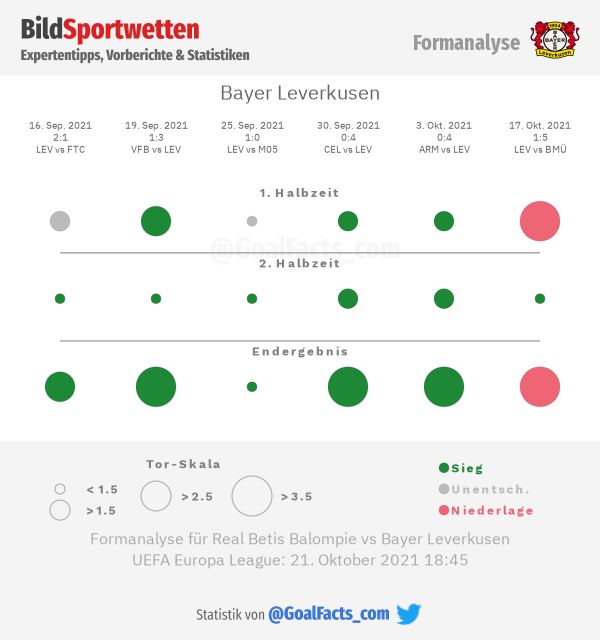 Formanalyse Leverkusen
