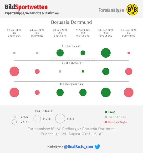 Formanalyse Borussia Dortmund