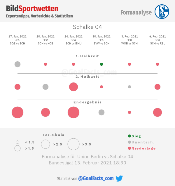 FC Schalke 04 Formanalyse