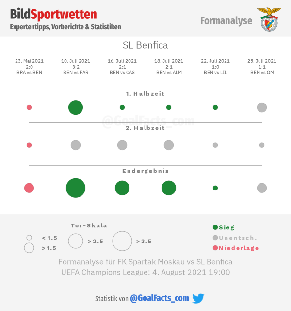 Formanalyse Benfica