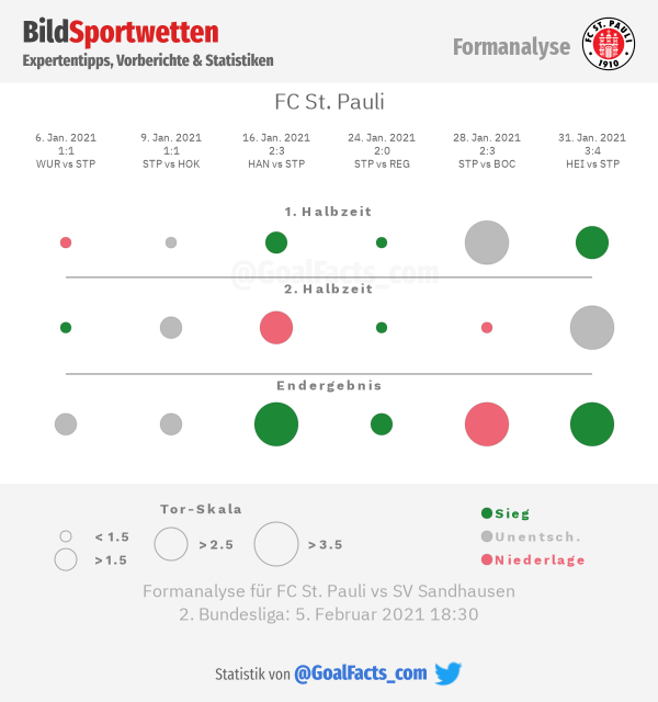 Formanalyse FC St. Pauli