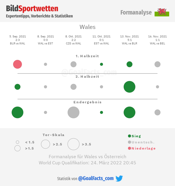 Formanalyse Wales