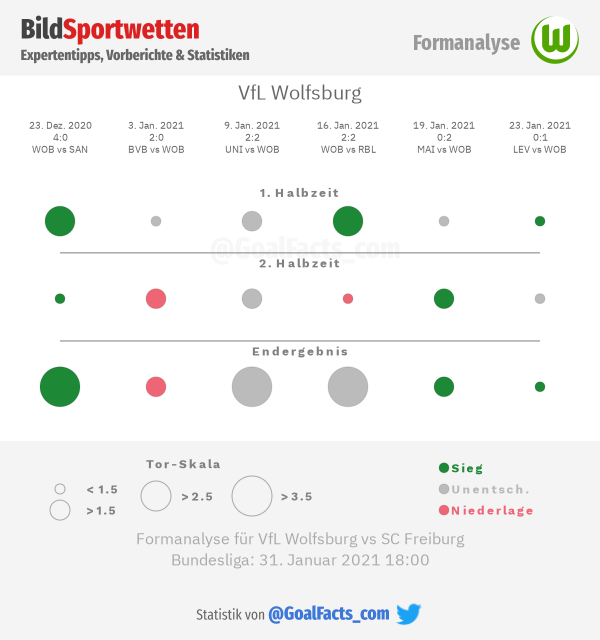 Formanalyse VfL Wolfsburg 