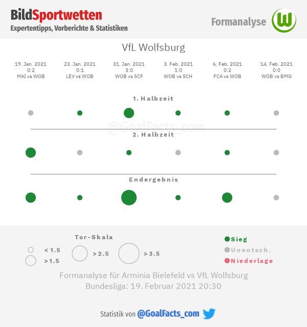 VfL Wolfsburg Formanalyse