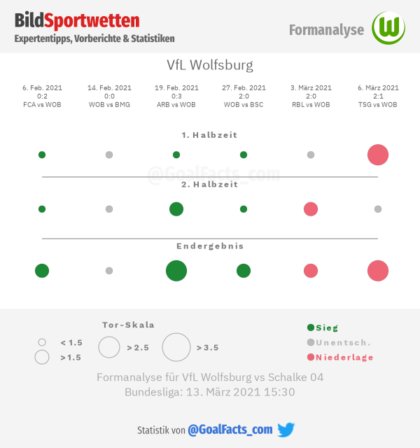 Wolfsburg Formanalyse