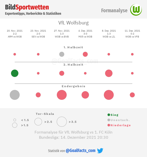 Formanalyse Wolfsburg