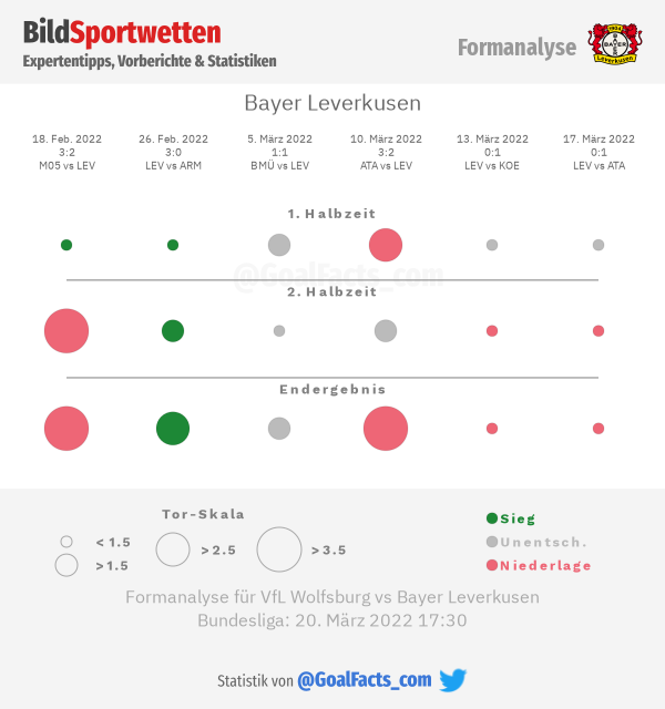 Formanalyse Leverkusen