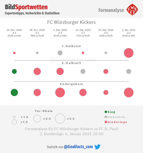 Statistiken Würzburger Kickers
