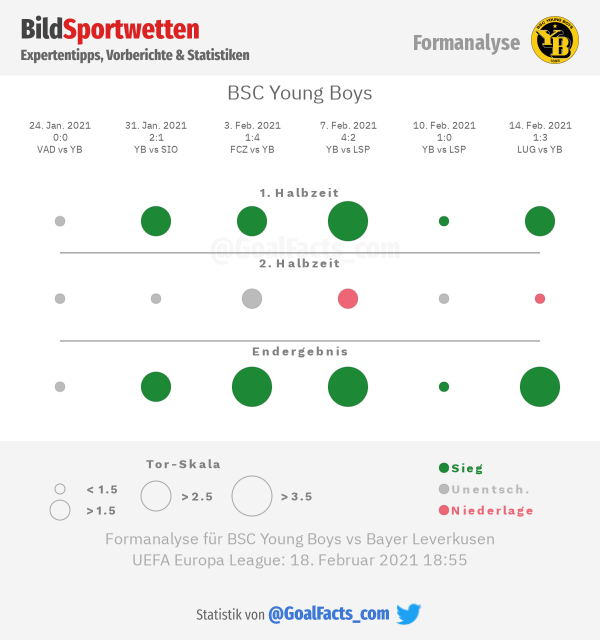 Young Boys Bern Formanalyse
