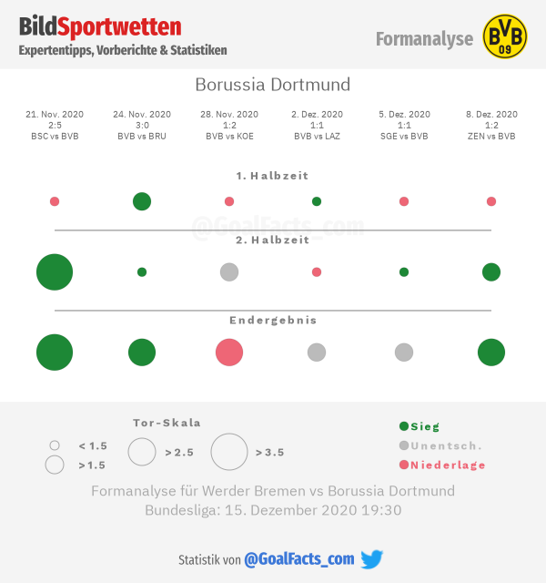 Formanalyse Borussia Dortmund 
