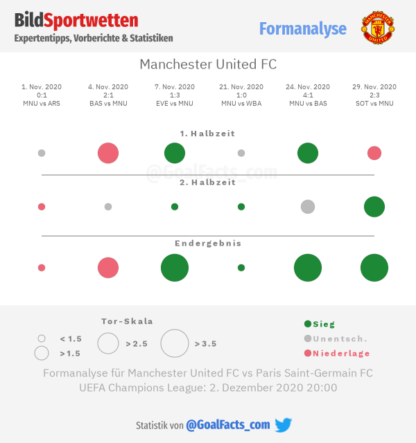 Formanalyse Manchester United FC
